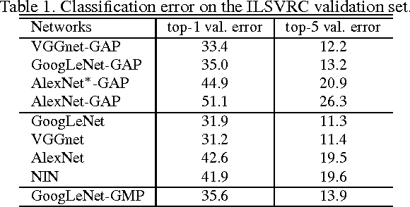 Figure 2 for Learning Deep Features for Discriminative Localization