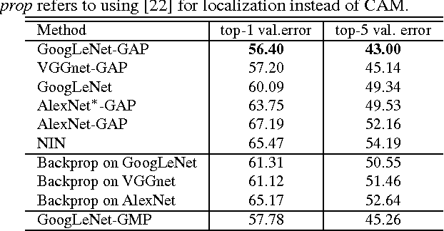 Figure 4 for Learning Deep Features for Discriminative Localization