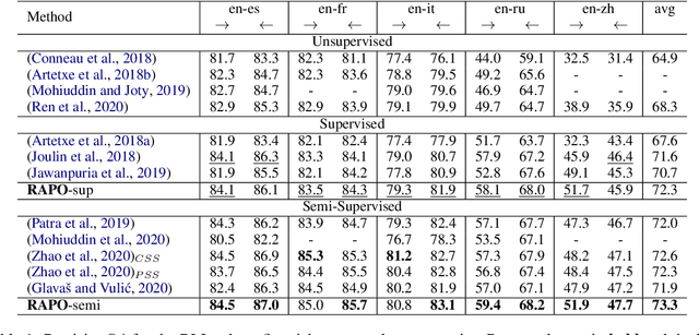 Figure 2 for RAPO: An Adaptive Ranking Paradigm for Bilingual Lexicon Induction