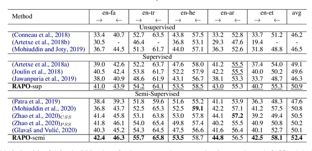 Figure 4 for RAPO: An Adaptive Ranking Paradigm for Bilingual Lexicon Induction