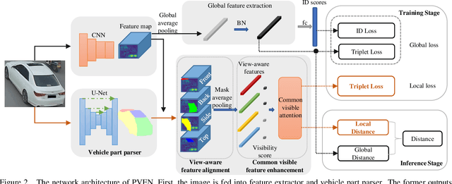 Figure 3 for Parsing-based View-aware Embedding Network for Vehicle Re-Identification