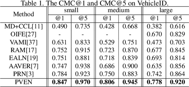 Figure 2 for Parsing-based View-aware Embedding Network for Vehicle Re-Identification