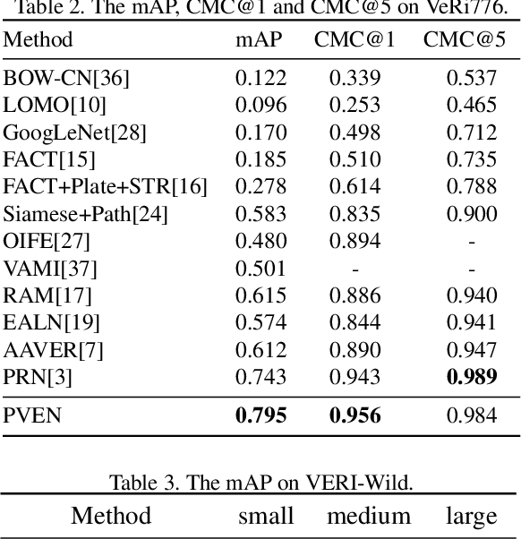 Figure 4 for Parsing-based View-aware Embedding Network for Vehicle Re-Identification