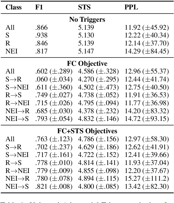 Figure 2 for Generating Label Cohesive and Well-Formed Adversarial Claims