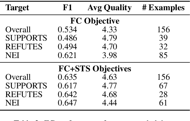 Figure 4 for Generating Label Cohesive and Well-Formed Adversarial Claims