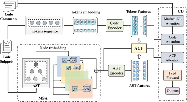 Figure 3 for M2TS: Multi-Scale Multi-Modal Approach Based on Transformer for Source Code Summarization
