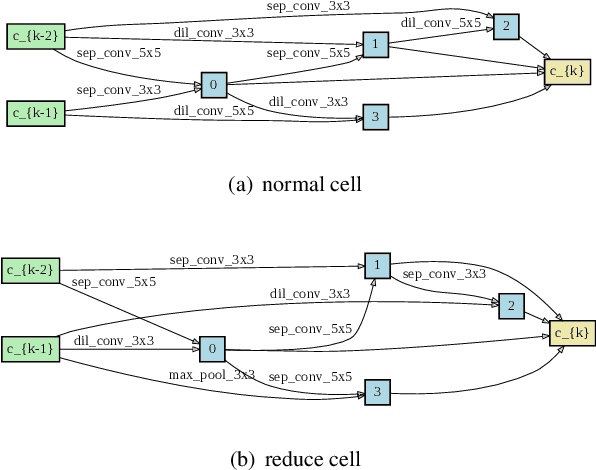 Figure 4 for Neural Architecture Search with Random Labels