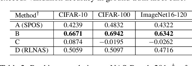 Figure 3 for Neural Architecture Search with Random Labels