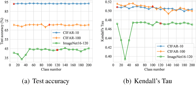 Figure 2 for Neural Architecture Search with Random Labels