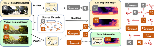 Figure 2 for Towards Scale Consistent Monocular Visual Odometry by Learning from the Virtual World