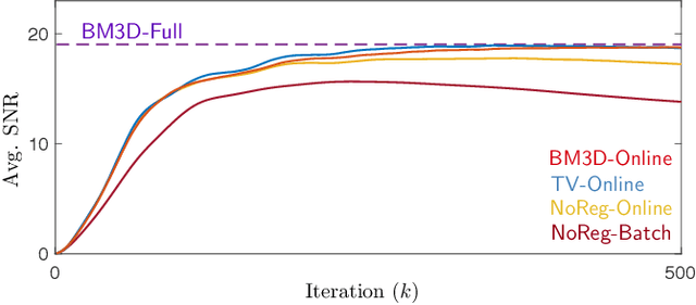 Figure 2 for Regularized Fourier Ptychography using an Online Plug-and-Play Algorithm