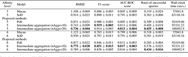 Figure 3 for Scalable Bayesian Non-linear Matrix Completion