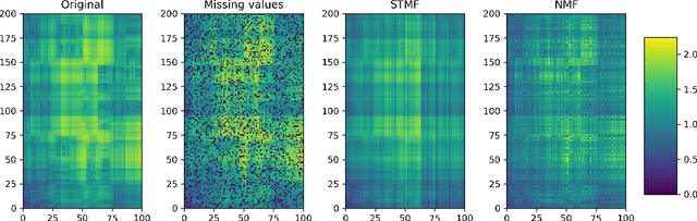 Figure 1 for Data embedding and prediction by sparse tropical matrix factorization