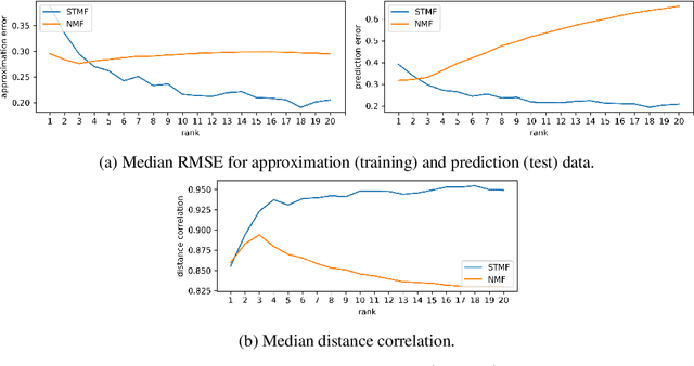 Figure 3 for Data embedding and prediction by sparse tropical matrix factorization
