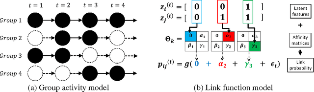 Figure 1 for Nonparametric Multi-group Membership Model for Dynamic Networks
