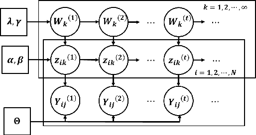 Figure 3 for Nonparametric Multi-group Membership Model for Dynamic Networks