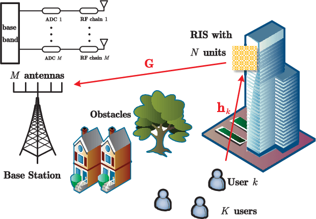 Figure 1 for Performance Analysis and Optimization for RIS-Assisted Multi-User Massive MIMO Systems with Imperfect Hardware