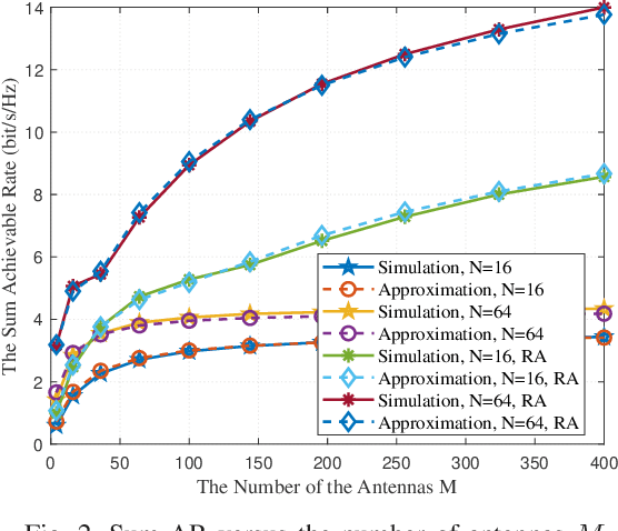 Figure 2 for Performance Analysis and Optimization for RIS-Assisted Multi-User Massive MIMO Systems with Imperfect Hardware