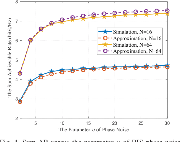 Figure 4 for Performance Analysis and Optimization for RIS-Assisted Multi-User Massive MIMO Systems with Imperfect Hardware