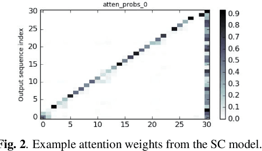 Figure 4 for A spelling correction model for end-to-end speech recognition