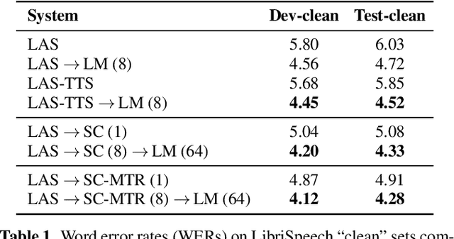 Figure 2 for A spelling correction model for end-to-end speech recognition