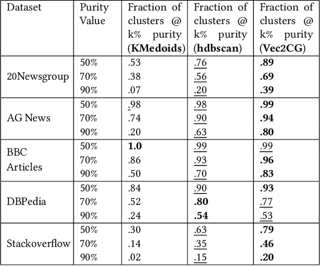 Figure 2 for Vec2GC -- A Graph Based Clustering Method for Text Representations