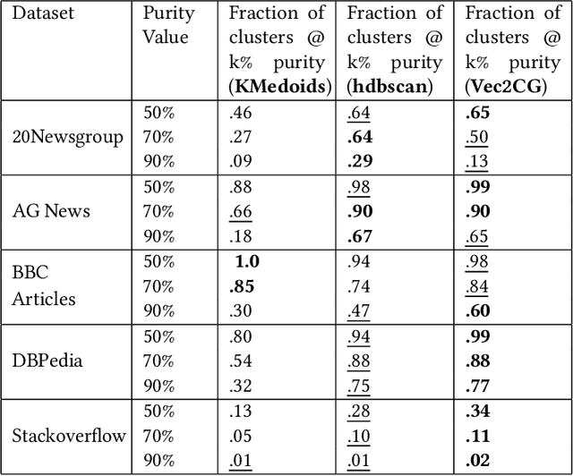 Figure 3 for Vec2GC -- A Graph Based Clustering Method for Text Representations