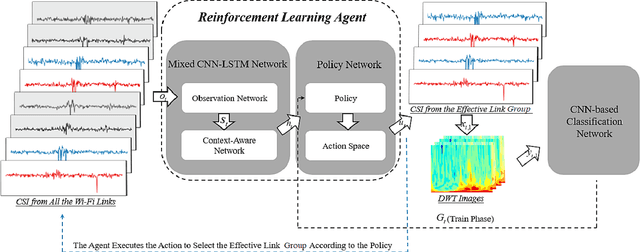 Figure 2 for Leveraging Multiple Legacy Wi-Fi Links for Human Behavior Sensing