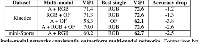 Figure 1 for What Makes Training Multi-Modal Networks Hard?