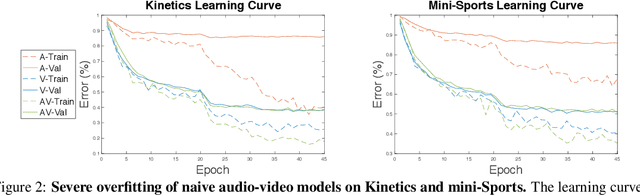 Figure 3 for What Makes Training Multi-Modal Networks Hard?