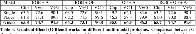 Figure 4 for What Makes Training Multi-Modal Networks Hard?