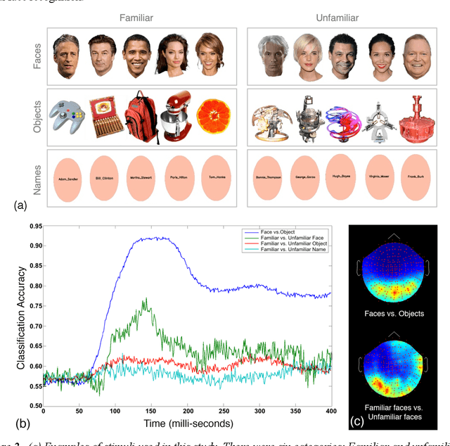 Figure 2 for Neural Correlates of Face Familiarity Perception