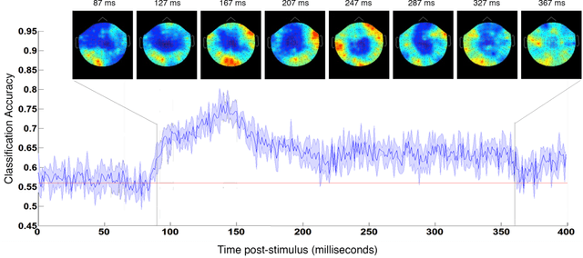 Figure 3 for Neural Correlates of Face Familiarity Perception