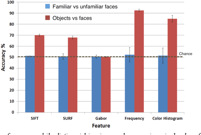 Figure 4 for Neural Correlates of Face Familiarity Perception