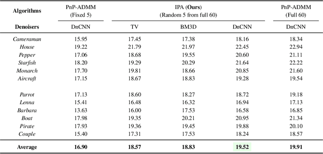 Figure 4 for Scalable Plug-and-Play ADMM with Convergence Guarantees