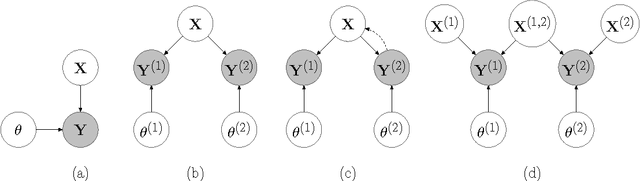 Figure 3 for Multi-view Learning as a Nonparametric Nonlinear Inter-Battery Factor Analysis
