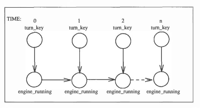 Figure 3 for Action Networks: A Framework for Reasoning about Actions and Change under Uncertainty