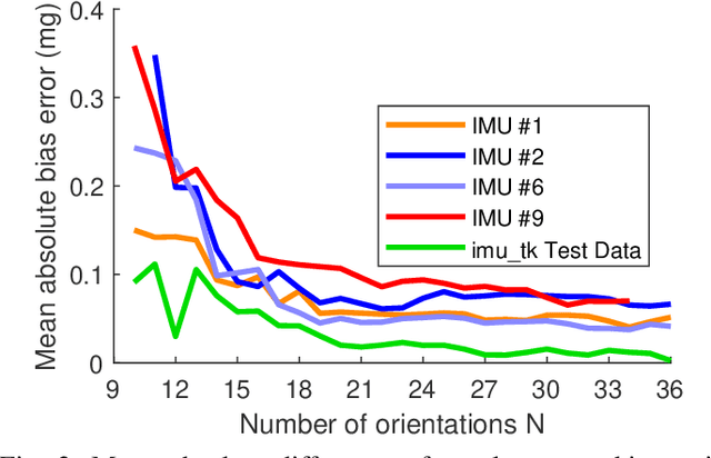 Figure 3 for Improved Calibration Procedure for Wireless Inertial Measurement Units without Precision Equipment