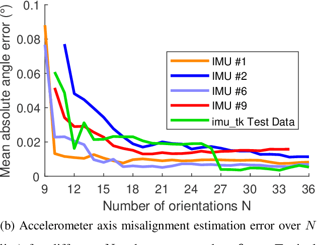 Figure 4 for Improved Calibration Procedure for Wireless Inertial Measurement Units without Precision Equipment