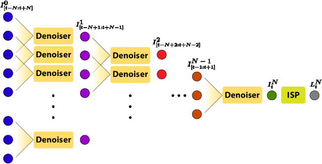 Figure 1 for Multi-Stage Raw Video Denoising with Adversarial Loss and Gradient Mask