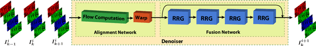 Figure 3 for Multi-Stage Raw Video Denoising with Adversarial Loss and Gradient Mask