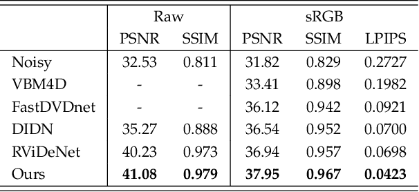 Figure 2 for Multi-Stage Raw Video Denoising with Adversarial Loss and Gradient Mask