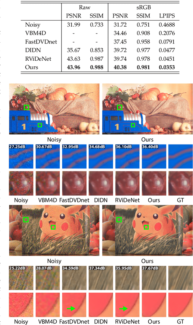 Figure 4 for Mask DnGAN: Multi-Stage Raw Video Denoising with Adversarial Loss and Gradient Mask