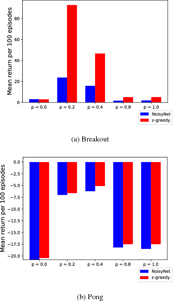 Figure 4 for Whatever Does Not Kill Deep Reinforcement Learning, Makes It Stronger