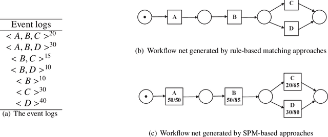 Figure 3 for PSpan:Mining Frequent Subnets of Petri Nets