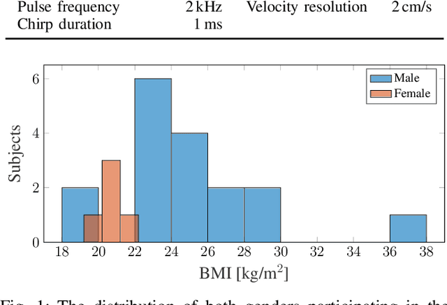 Figure 1 for A Study of Human Body Characteristics Effect on Micro-Doppler-Based Person Identification using Deep Learning