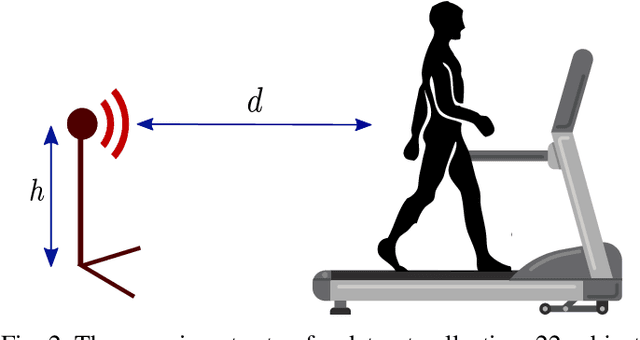 Figure 2 for A Study of Human Body Characteristics Effect on Micro-Doppler-Based Person Identification using Deep Learning