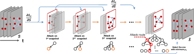 Figure 1 for Time-aware Gradient Attack on Dynamic Network Link Prediction