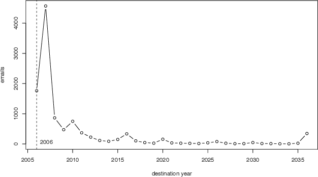 Figure 1 for Between conjecture and memento: shaping a collective emotional perception of the future