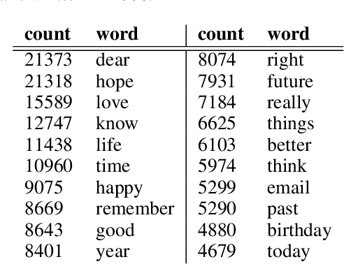 Figure 2 for Between conjecture and memento: shaping a collective emotional perception of the future